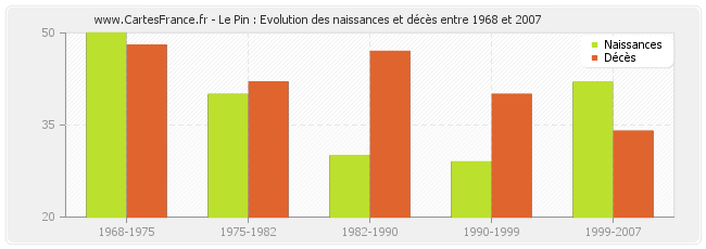 Le Pin : Evolution des naissances et décès entre 1968 et 2007